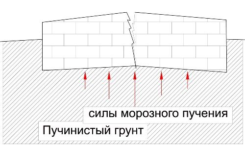 Фундамент на пучинистом грунте в Ростове-на-Дону